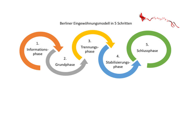 Eingewöhnung in der Kita Traumland Eingewöhnung in der Kita Traumland