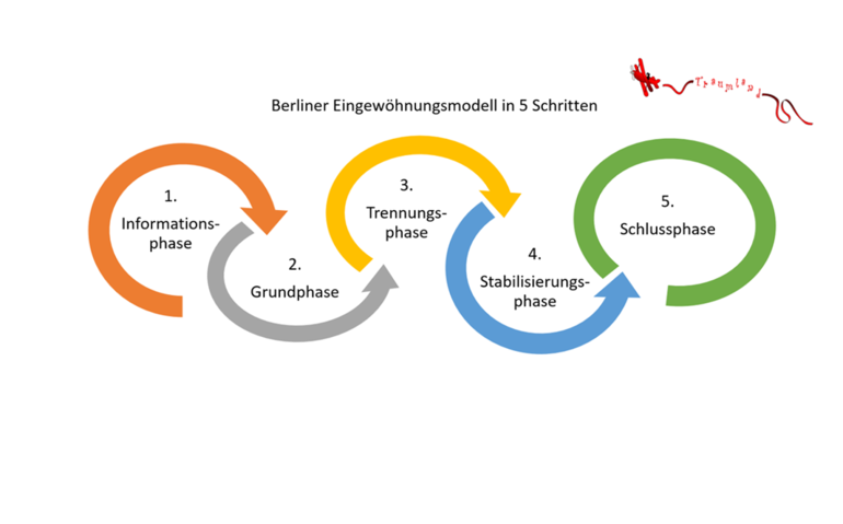 Eingewöhnung in der Kita Traumland / Willkommen - Familienzentrum