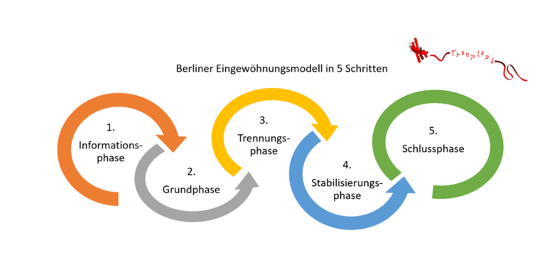 Eingewöhnung in der Kita Traumland